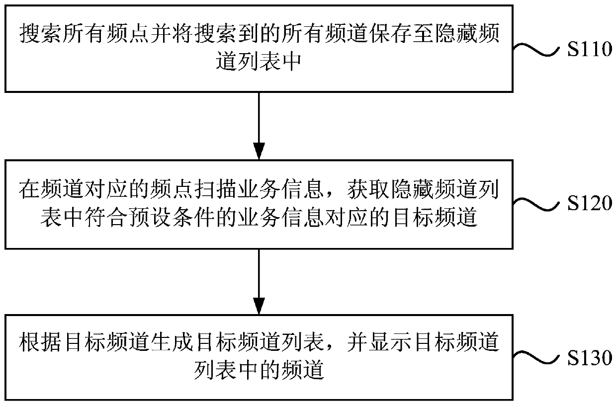 A channel display method and device