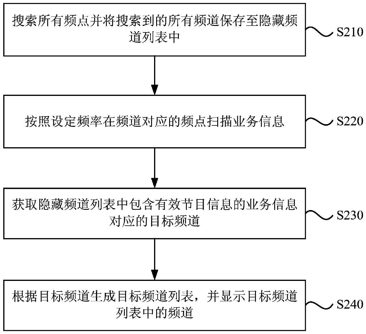 A channel display method and device