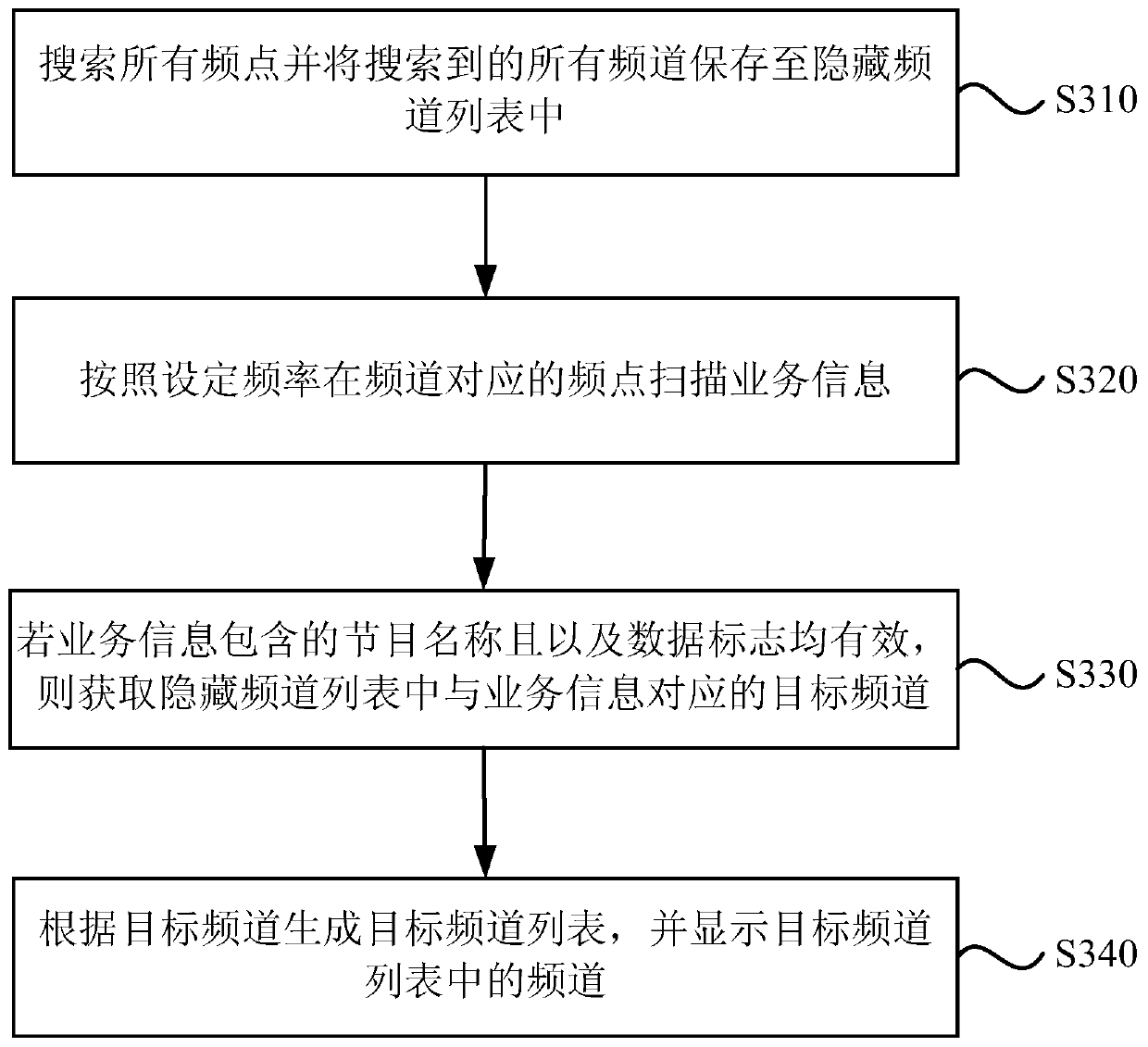 A channel display method and device