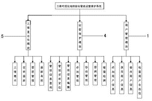 Three-dimensional visual operation maintenance system and method of subway comprehensive pipelines