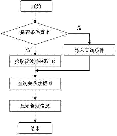 Three-dimensional visual operation maintenance system and method of subway comprehensive pipelines