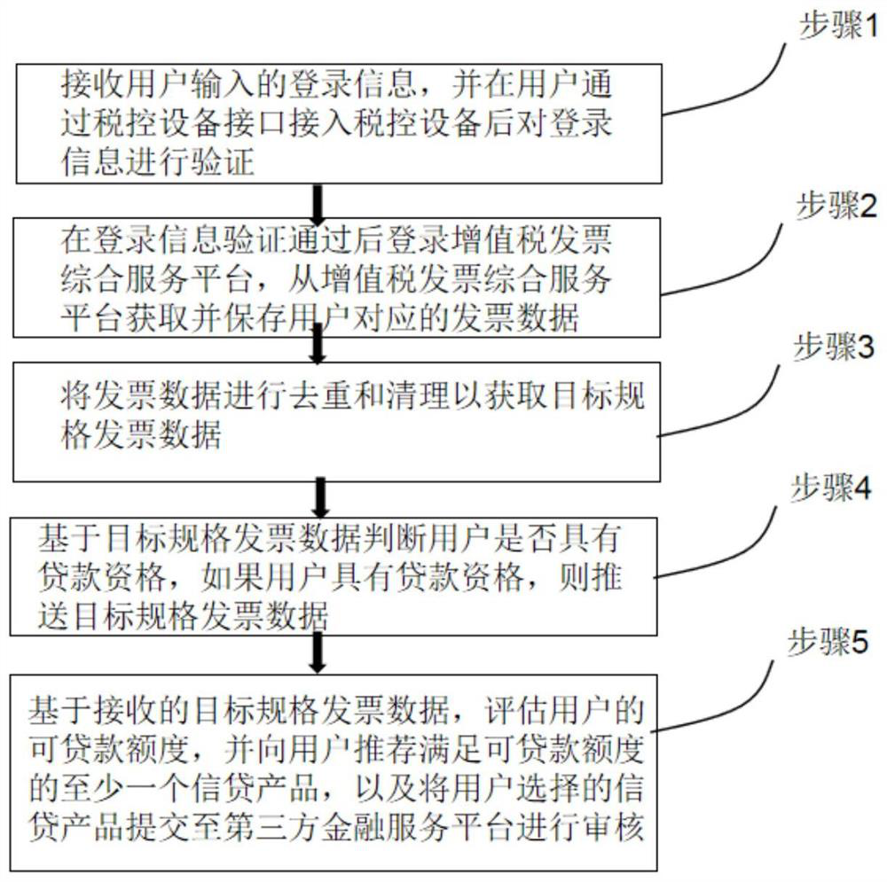 Intelligent credit system and method based on invoice data