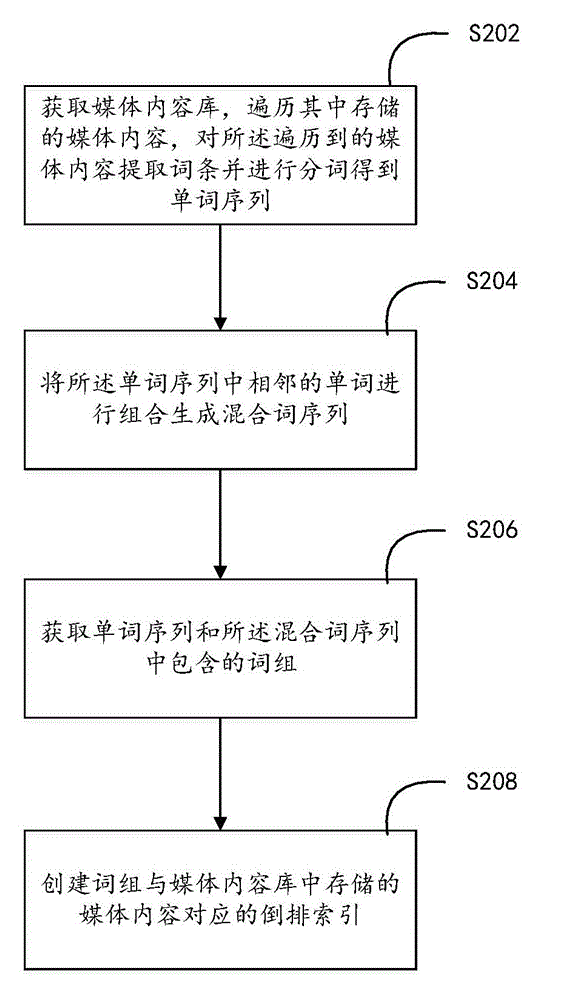 Media content recommendation method and device