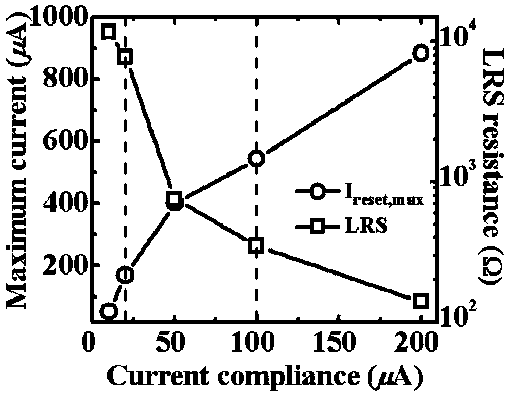 Multi-value operation method of RRAM (resistance random access memory) unit