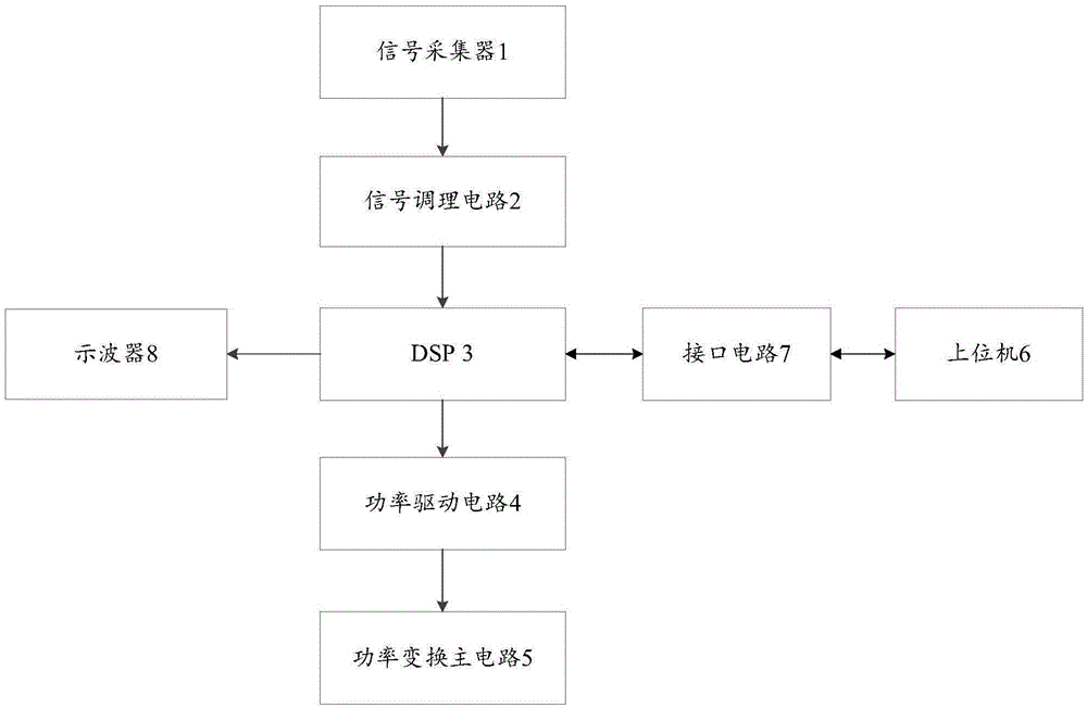 Power electronic control simulation system