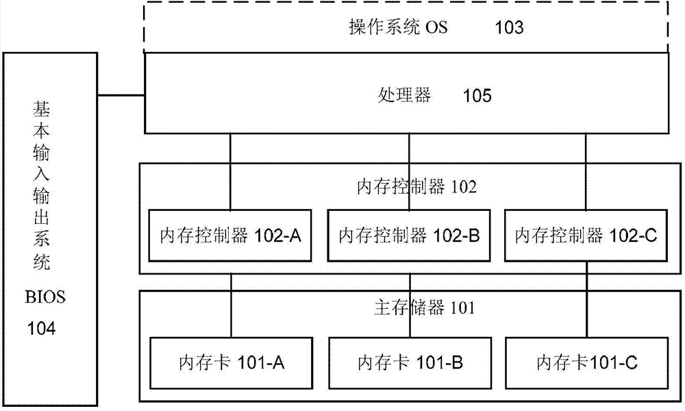 Migration method, computer and device of stored data