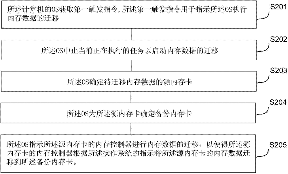 Migration method, computer and device of stored data