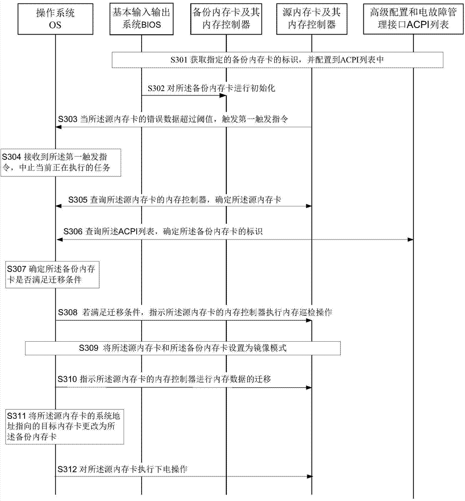 Migration method, computer and device of stored data