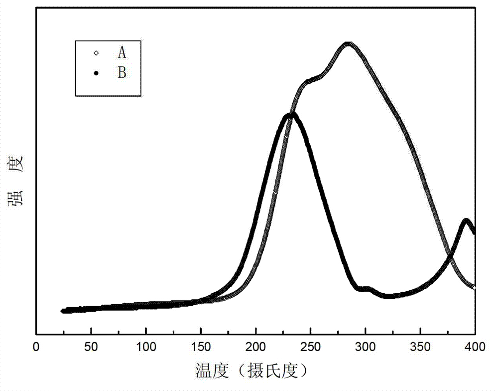 Light gas-solid hydrogen storage material and preparation method thereof