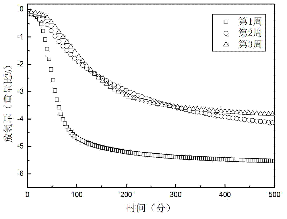 Light gas-solid hydrogen storage material and preparation method thereof