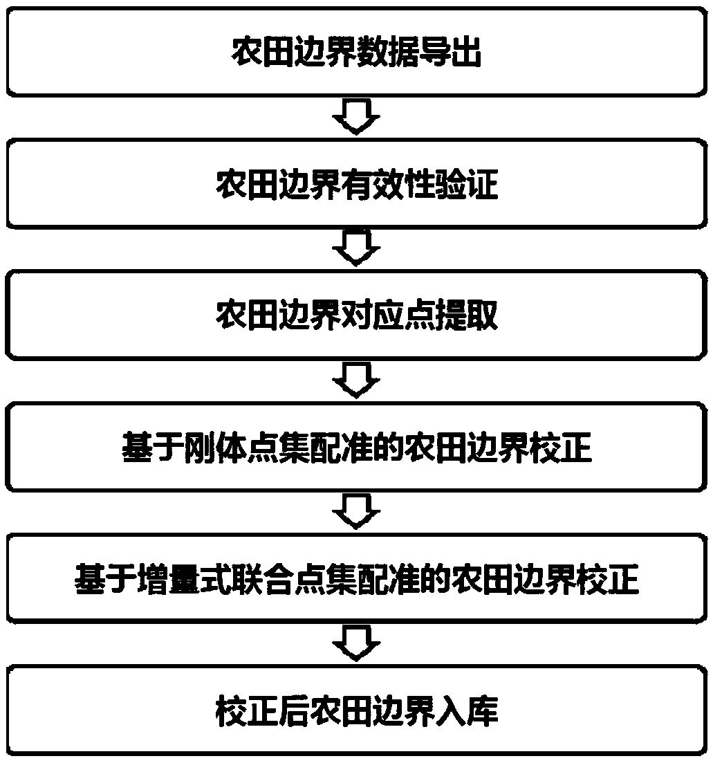 Incremental farmland boundary precision calibration method and device with constraint point set registration