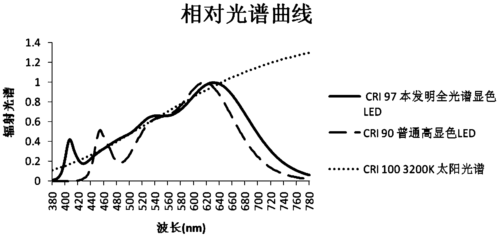 Near ultraviolet or ultraviolet excited LED light-emitting device