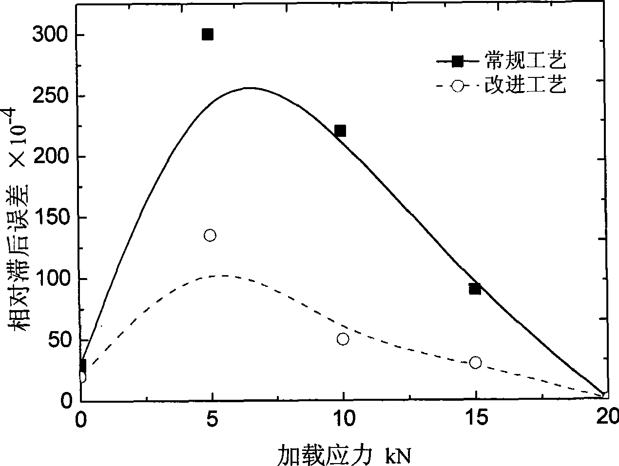 Method for reducing hysteresis error of precipitated martensitic stainless steel