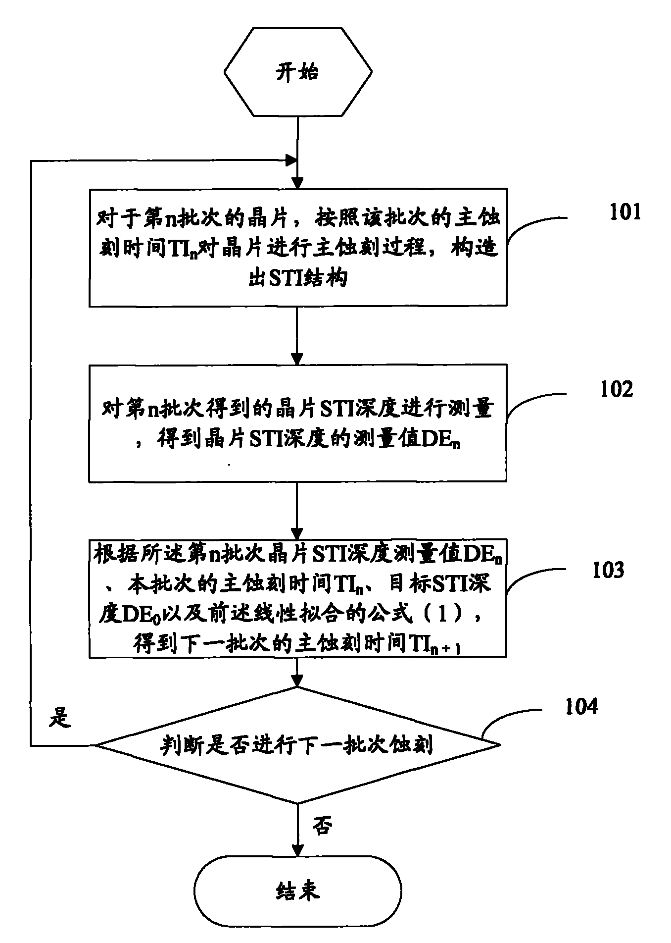 Method for controlling processing process of STI (Shallow Trench Isolation) channel of wafer