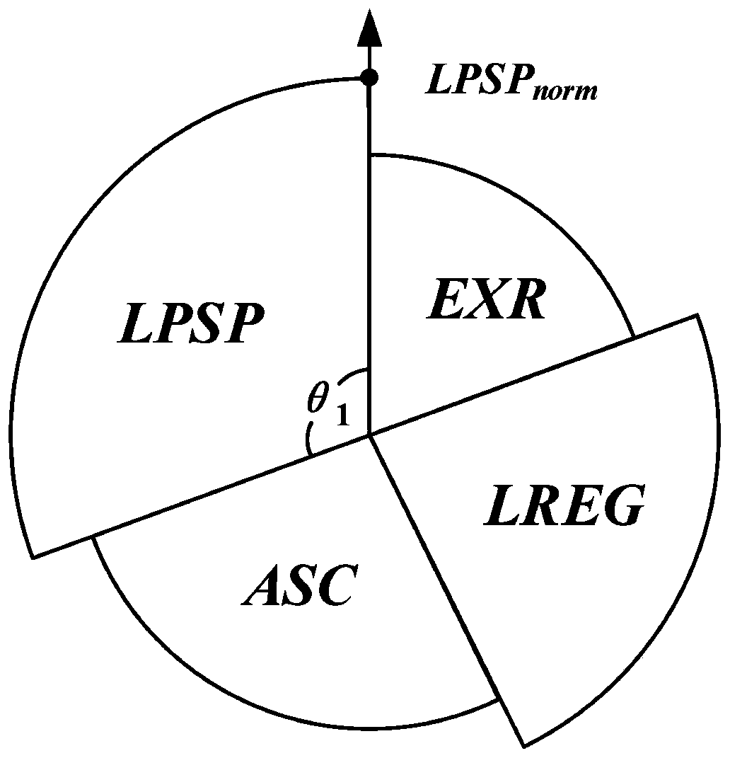 Micro-grid system capacity optimal configuration method based on fan-shaped radar map model