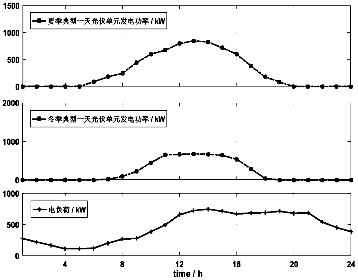 Micro-grid system capacity optimal configuration method based on fan-shaped radar map model