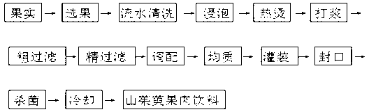 Processing method of Cornus officinalis pulp beverage