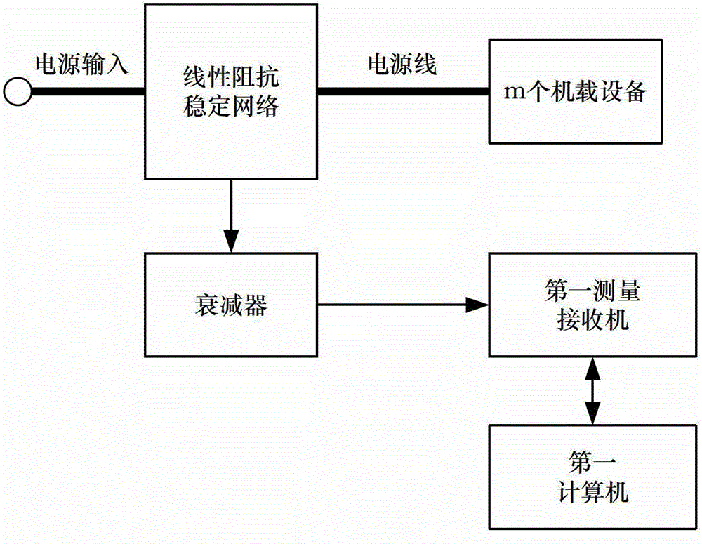 Optimization method for conducted interference fault correcting by using conduction test standard-exceeding strategy