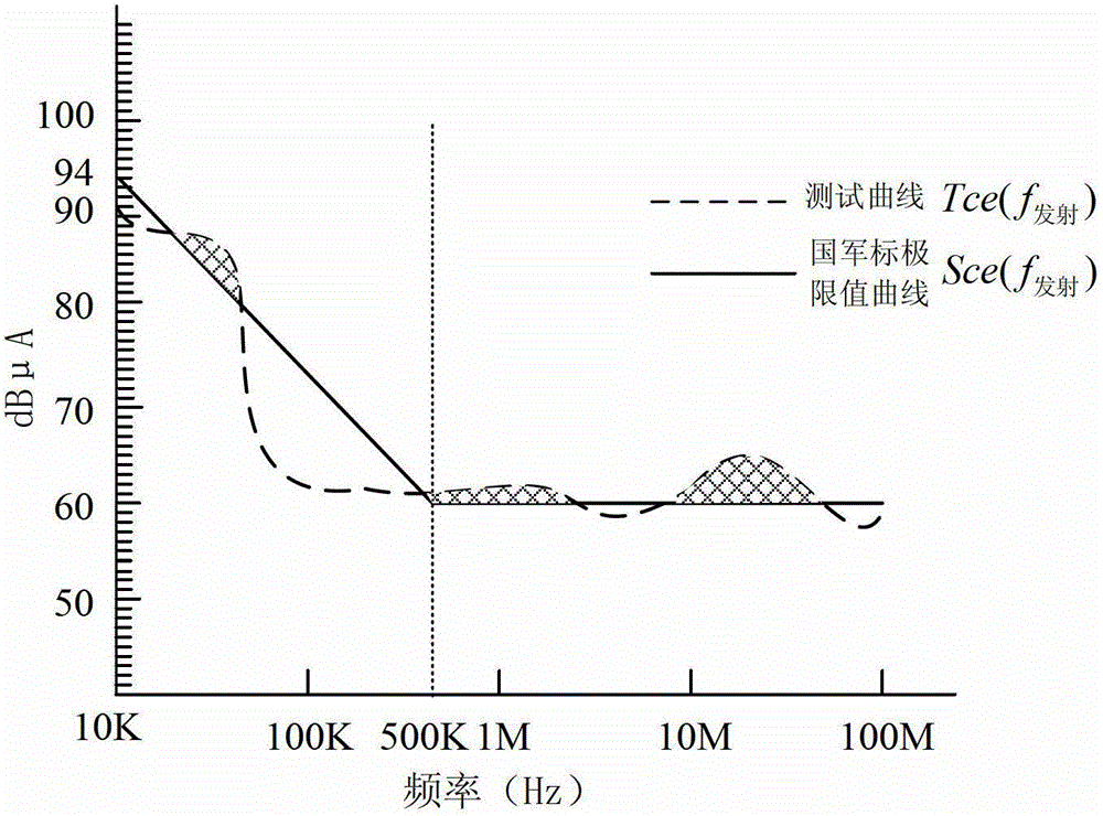 Optimization method for conducted interference fault correcting by using conduction test standard-exceeding strategy