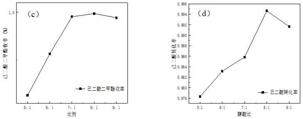 Preparation method of dimethyl adipate and lignin carbon-based solid acid catalyst