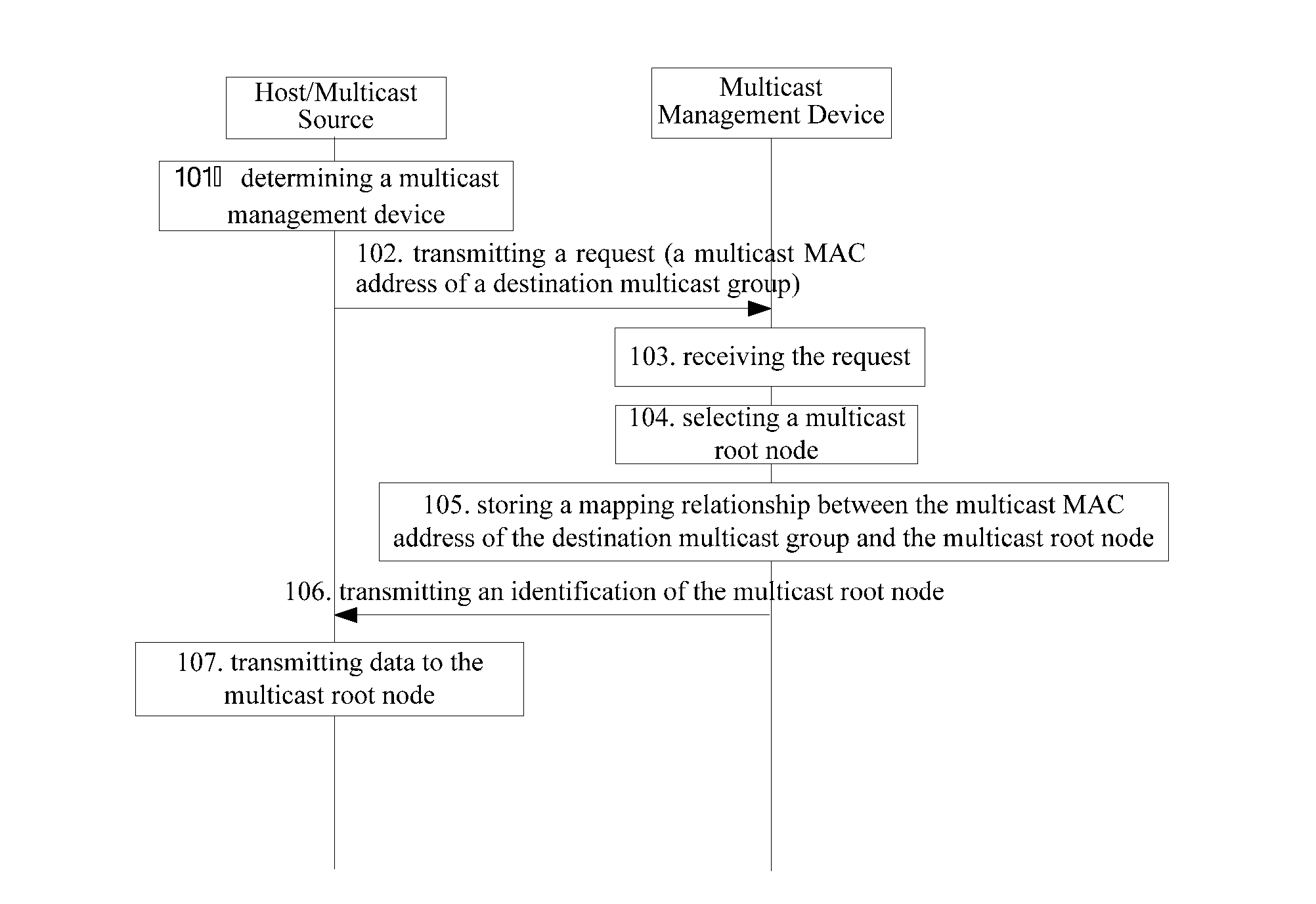 Ethernet multicast method and device