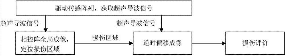 Structural damage assessment method based on ultrasonic guided-wave drive/sensing array