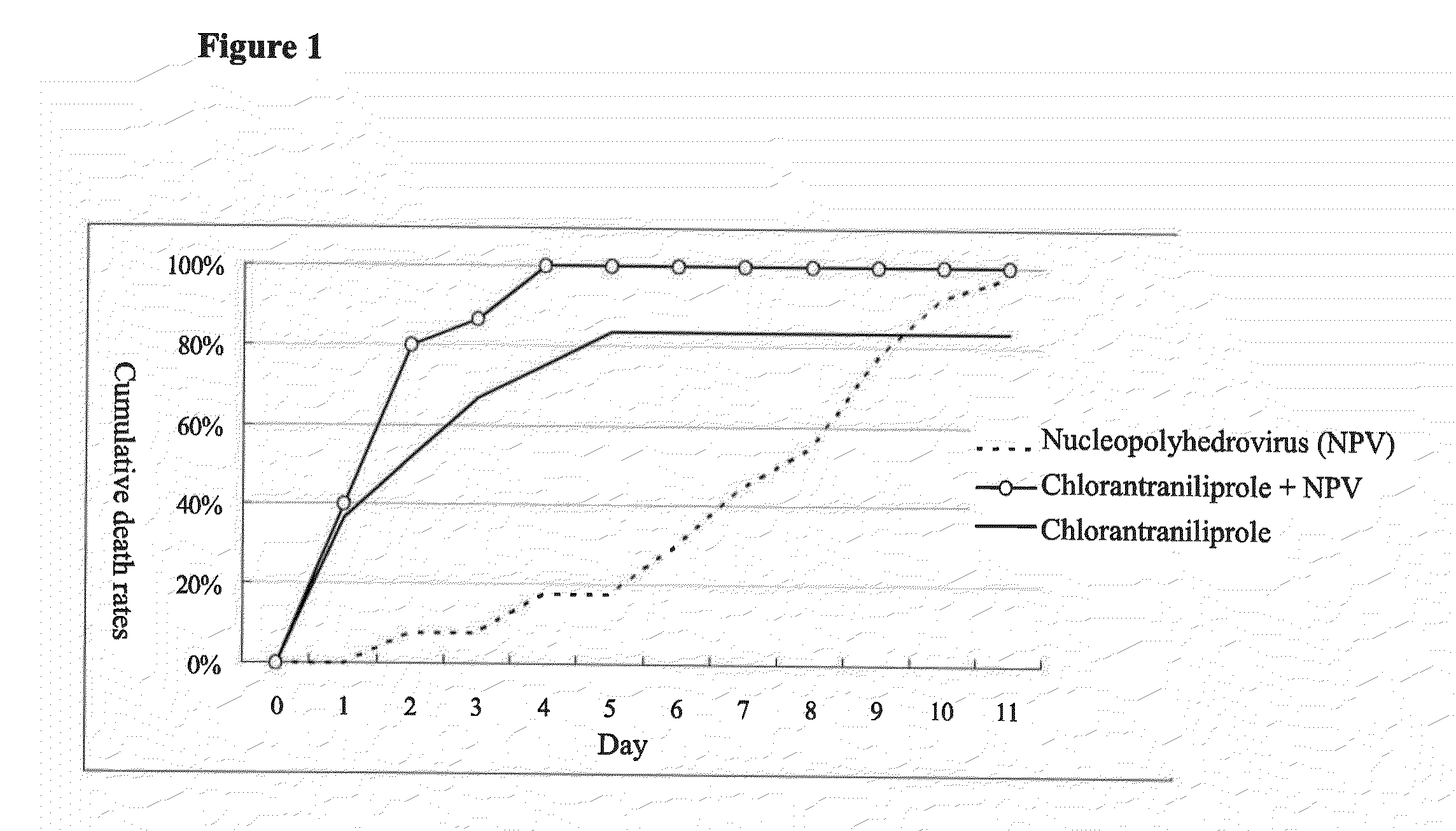 Pesticide composition for shortening the virus lethal time