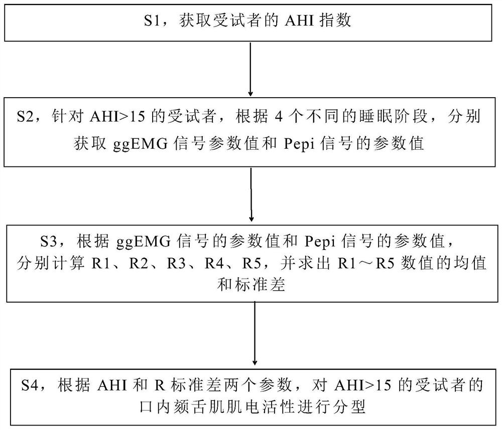 Non-invasive intraoral genioglossus myoelectric activity assessment method and system