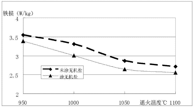 Method for Improving Magnetic Properties of Cold Rolled Non-Oriented Silicon Steel