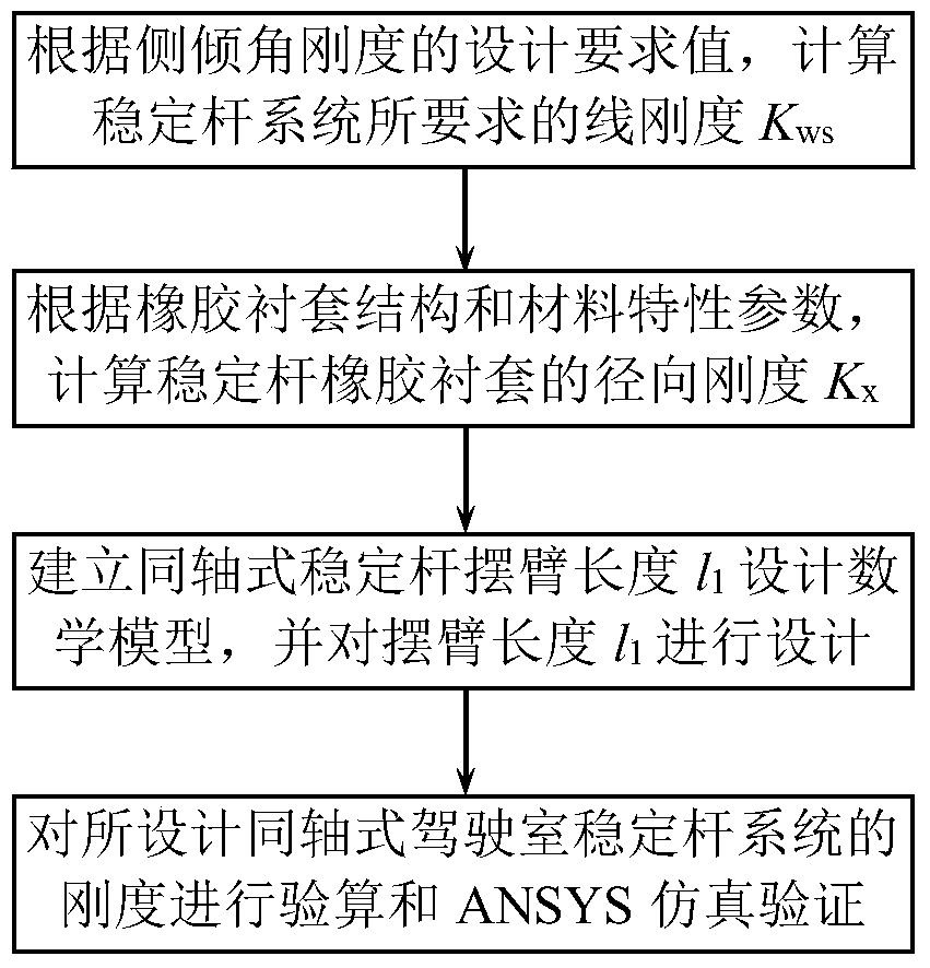 Design Method of Swing Arm Length of Coaxial Cab Stabilizer Bar