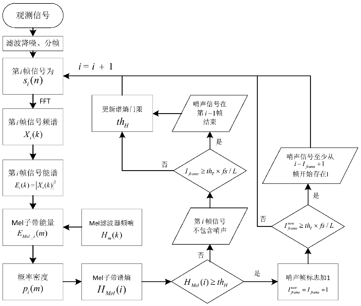 Method for detecting whistle signal of cetacean animal based on Mel subband spectral entropy