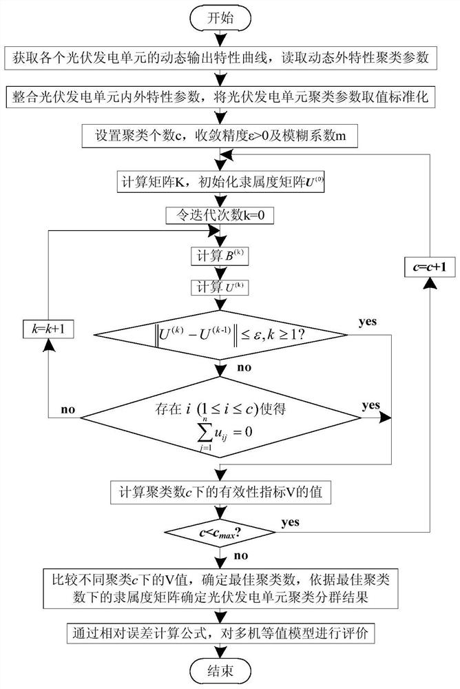 An Equivalence Modeling Method of Photovoltaic Power Station Based on Improved Fuzzy Clustering Algorithm