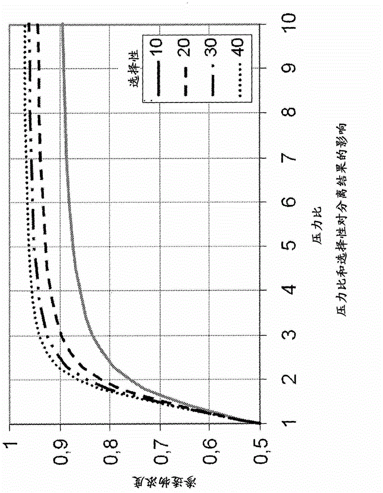 Process for separation of gases