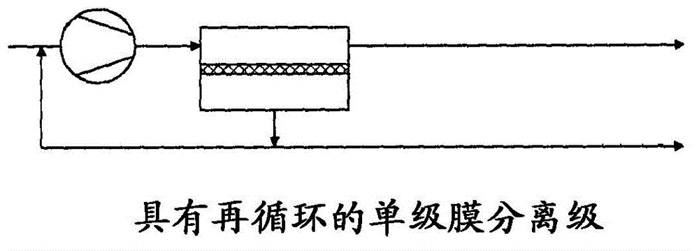 Process for separation of gases