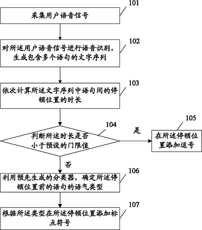 Method and system for realizing automatic addition of punctuation marks in speech recognition