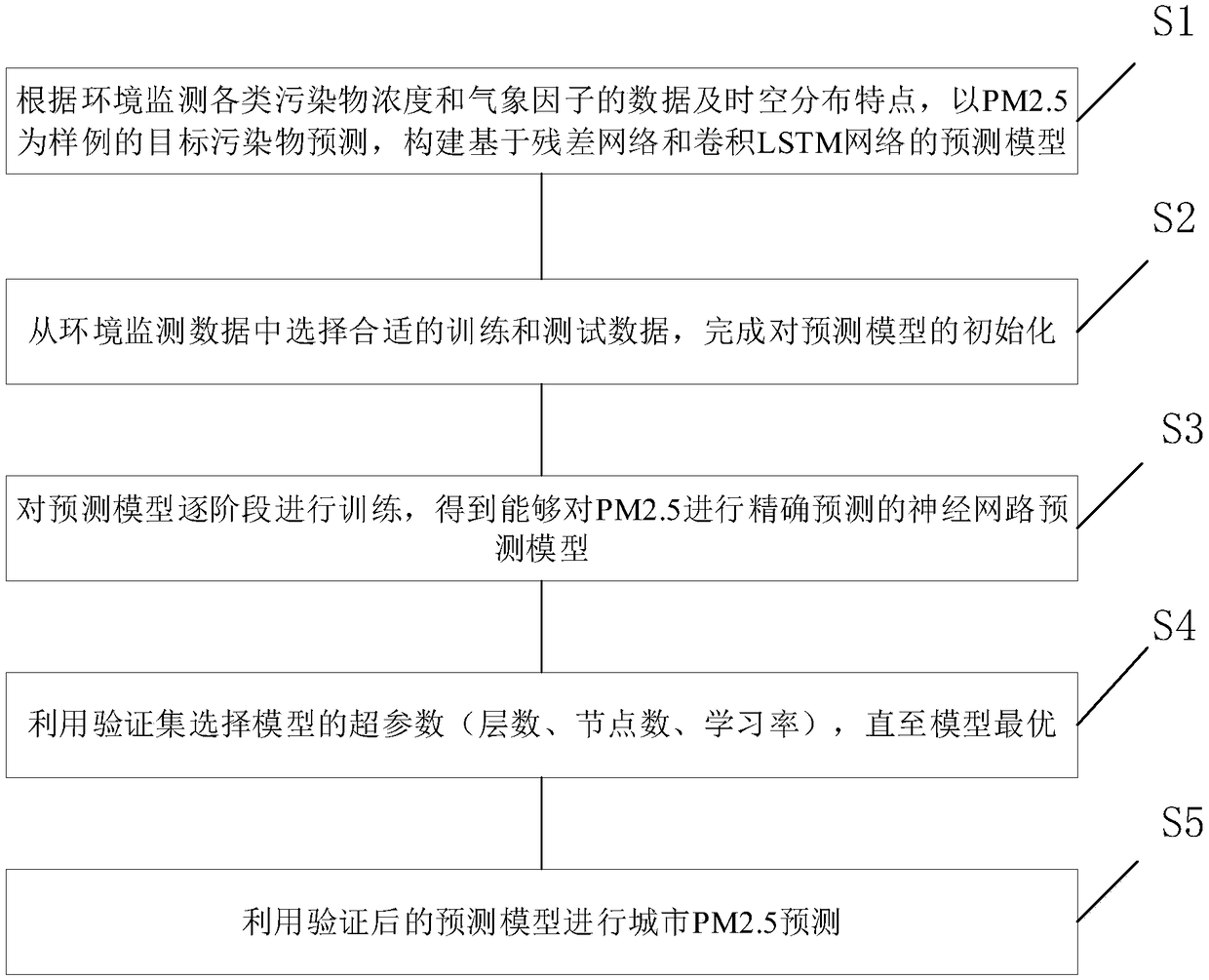 Time-space domain correlation prediction method for air pollutant concentration