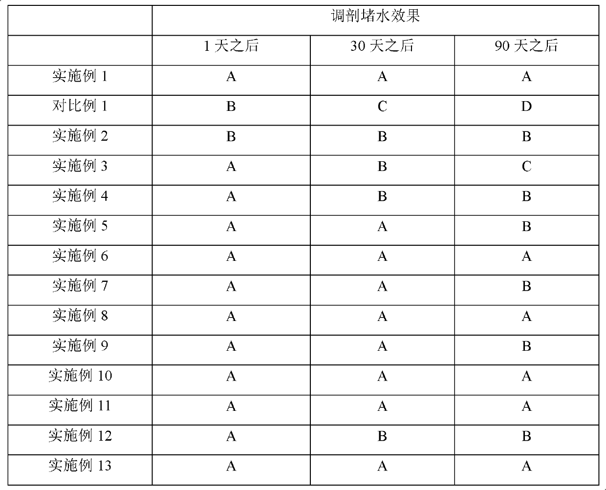 Oil field profile control and water shutoff method