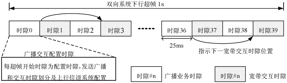 A Method of Two-way Digital Terrestrial Multimedia Broadcasting System