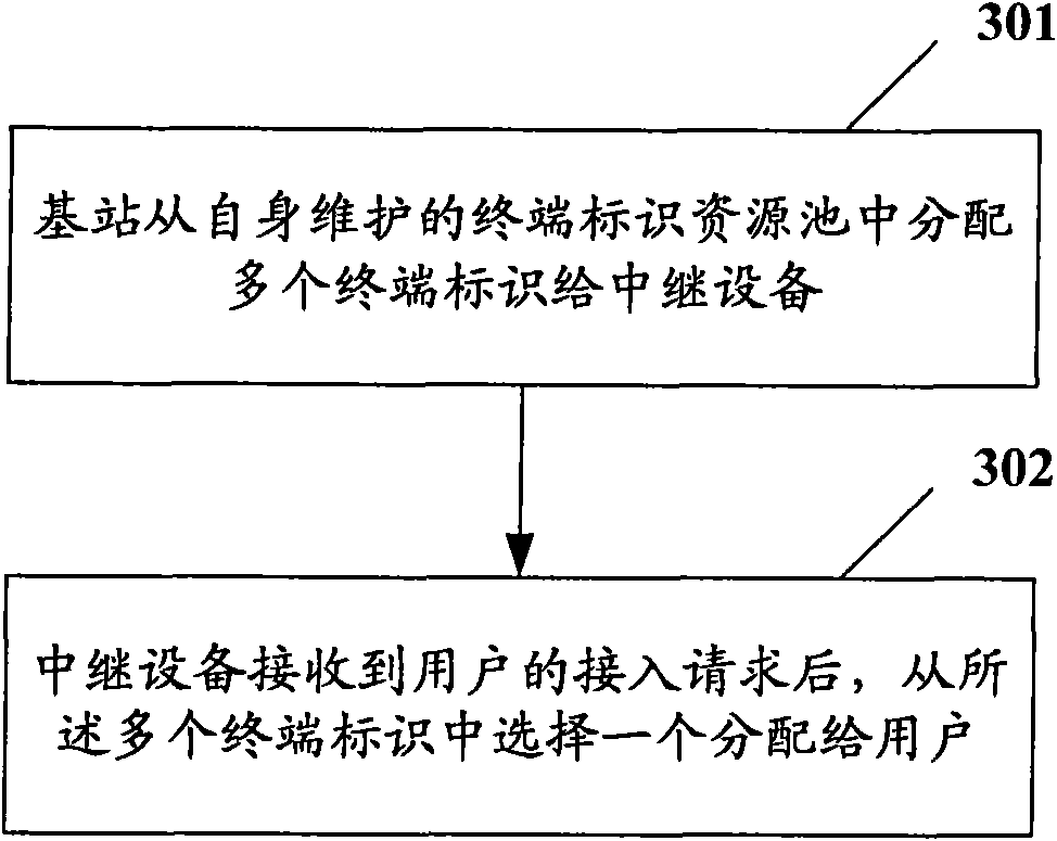 Terminal identifier distribution method and communication system