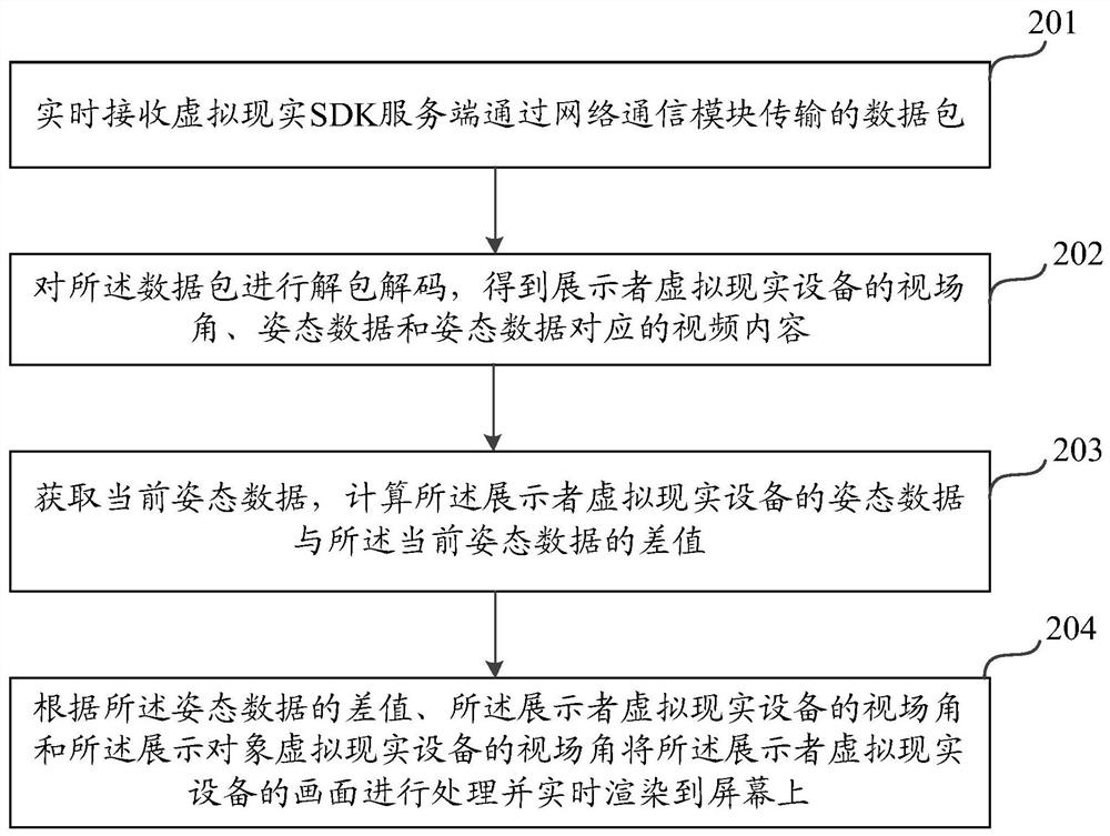 One-to-many virtual reality display method and device