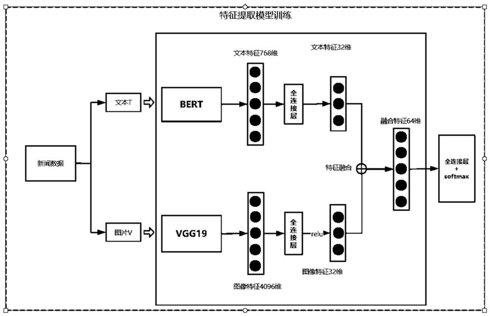 False news detection method based on multi-modal fusion