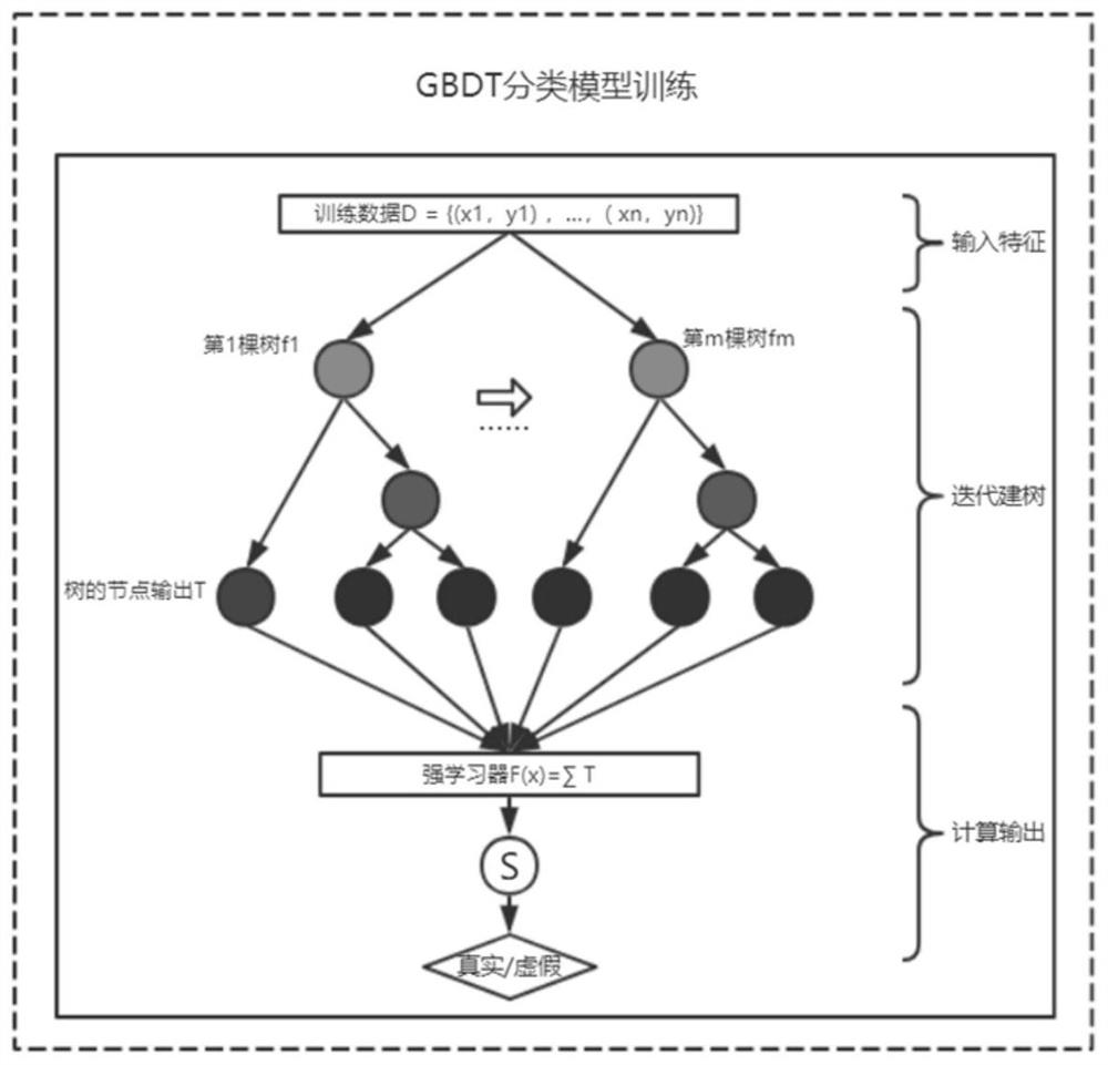 False news detection method based on multi-modal fusion