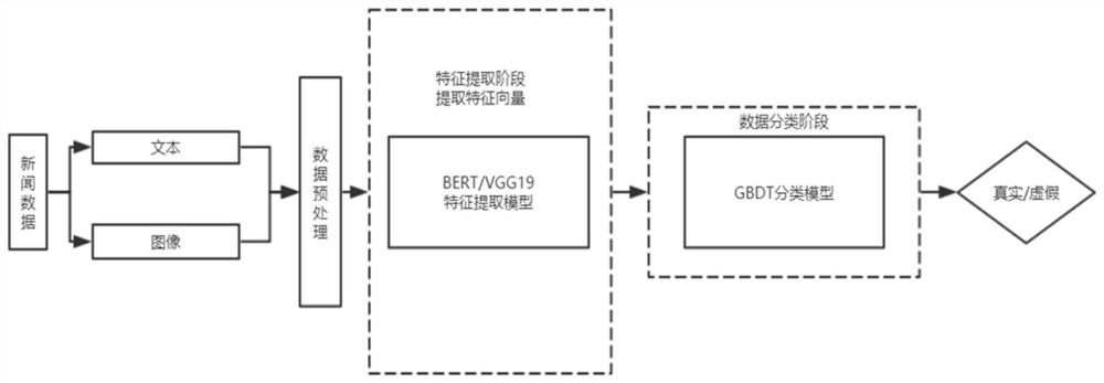 False news detection method based on multi-modal fusion