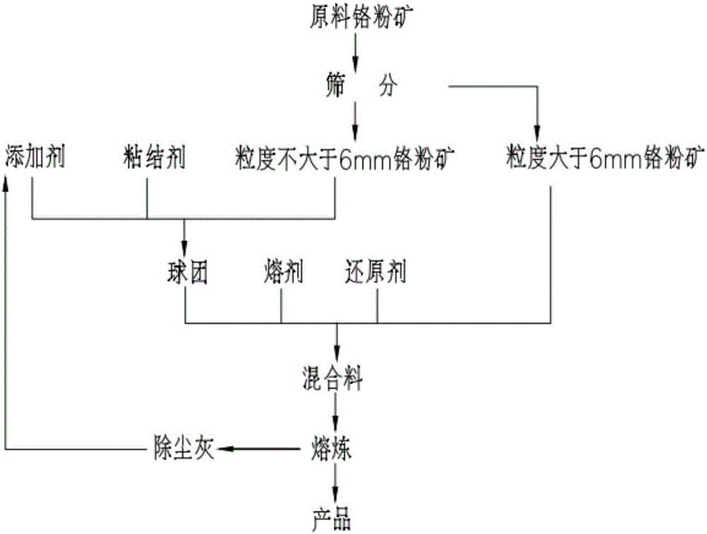 Method for preparing high carbon ferro-chrome by fusible chrome fine ore