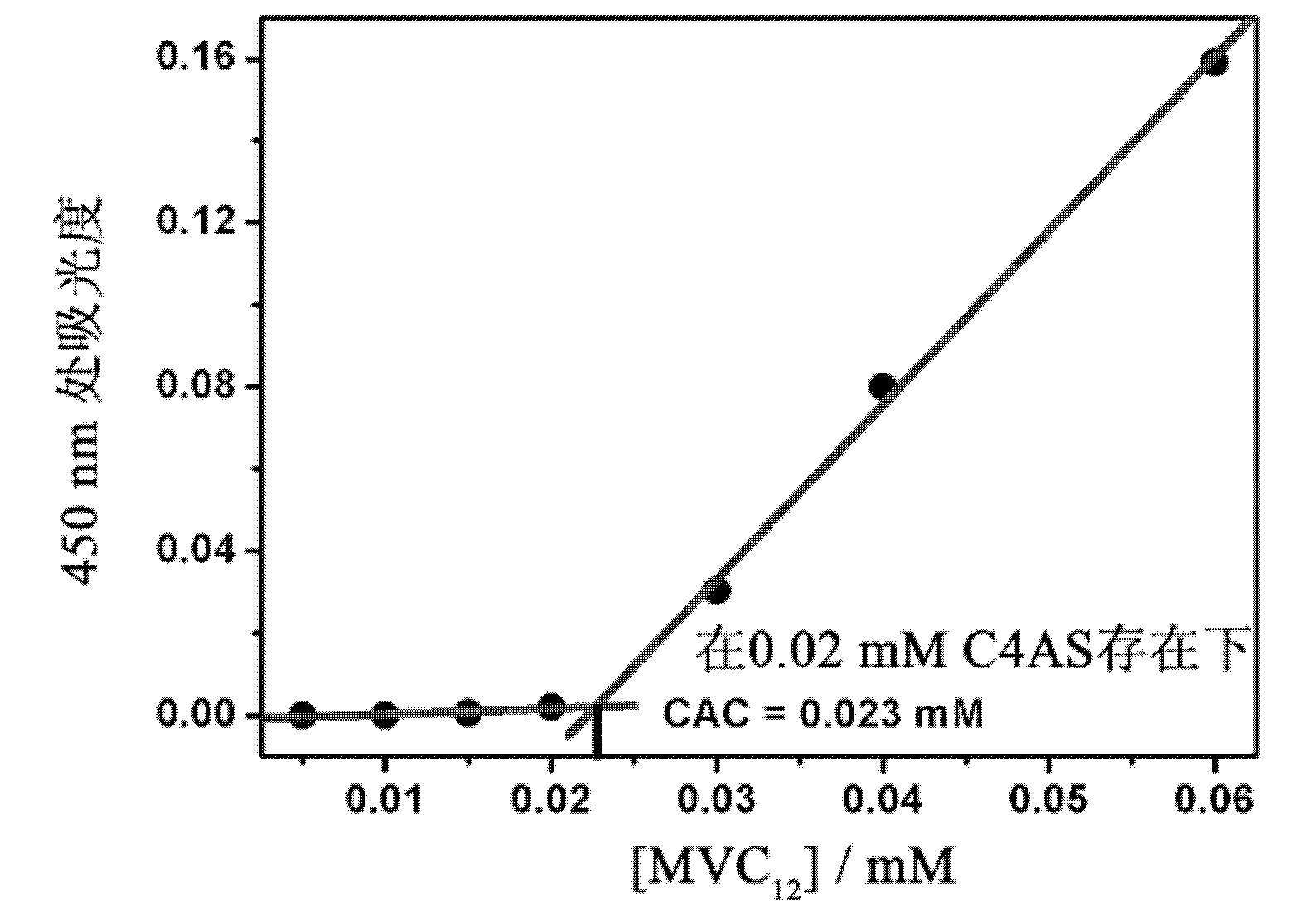 Preparation and application of a nano-supramolecular vesicle based on sulfonated calix[4]arene