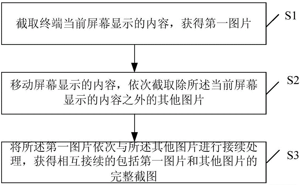 Terminal printscreen method and device