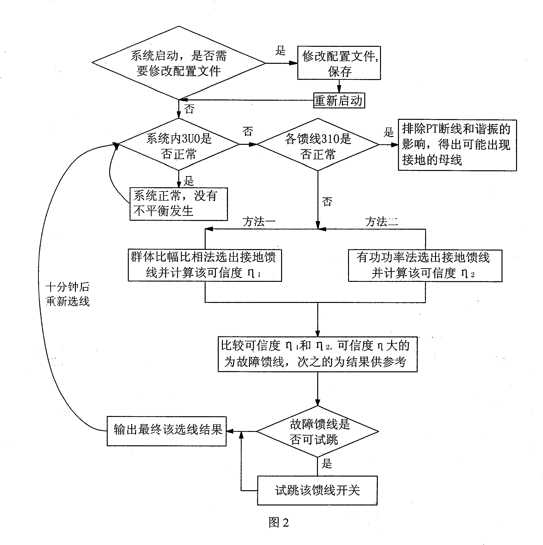 Small current grounding route selection method