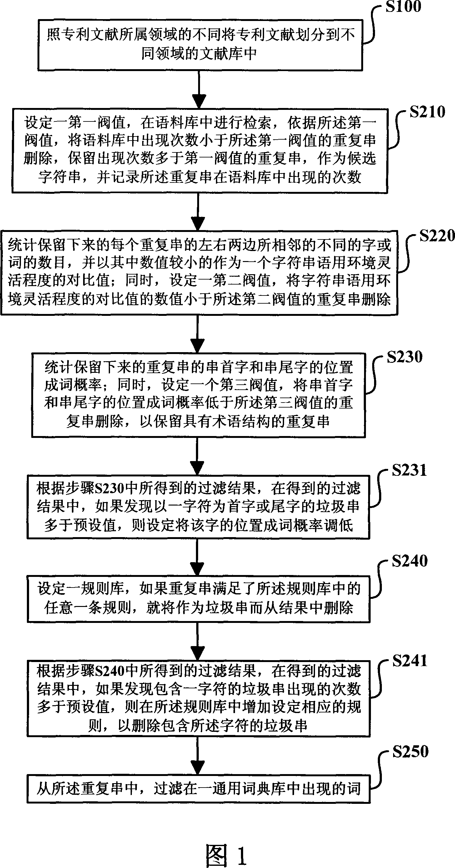 Professional term extraction method and system