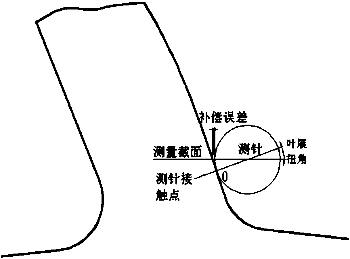 Three dimensional measurement method of irregular curved surface