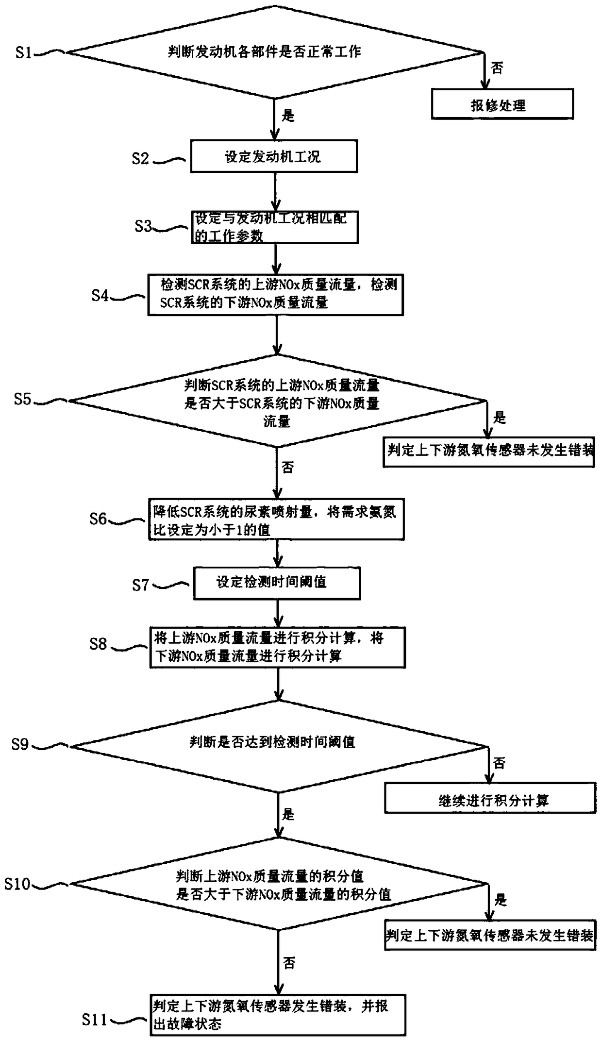 Detection method and detection device capable of preventing wrong installation of nitrogen and oxygen sensors